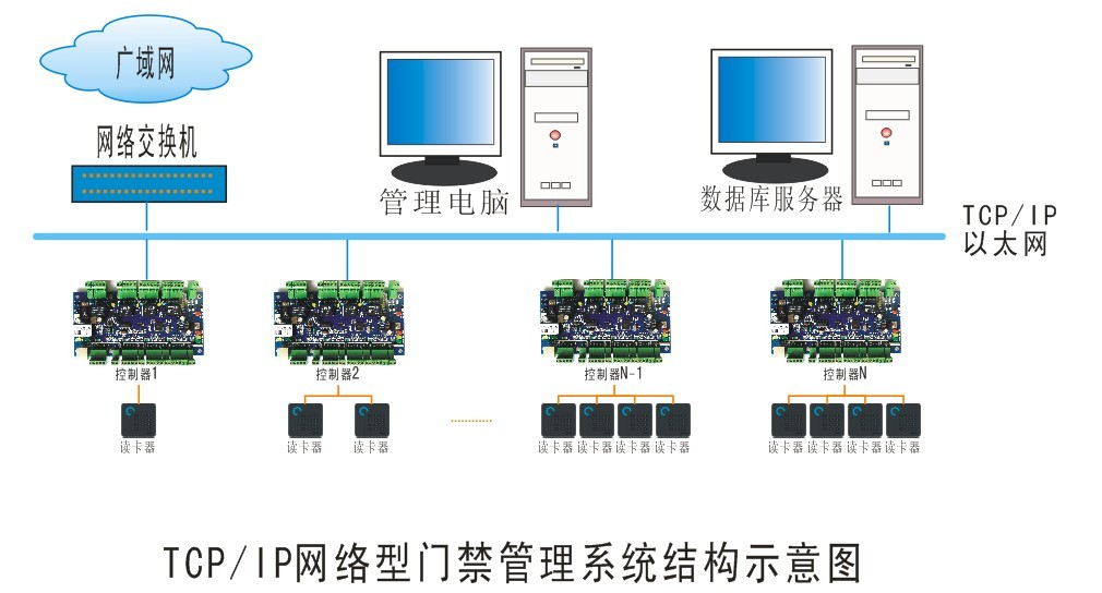 门禁系统局域网组建的技术 门禁系统的发展