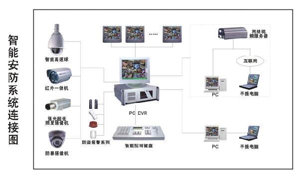 只能安防系统连接图
