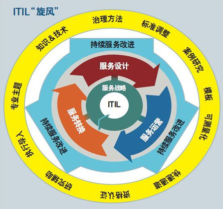  服务器维护