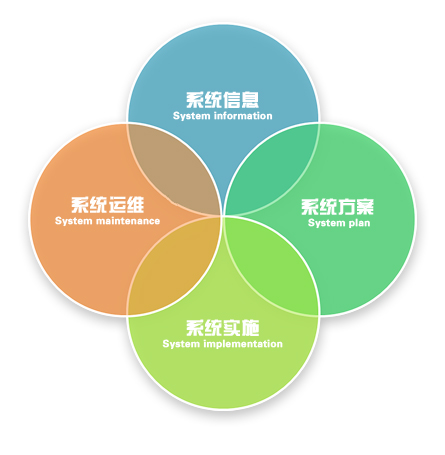 IT4S系统流程