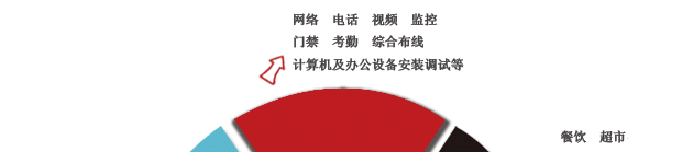 增值服务